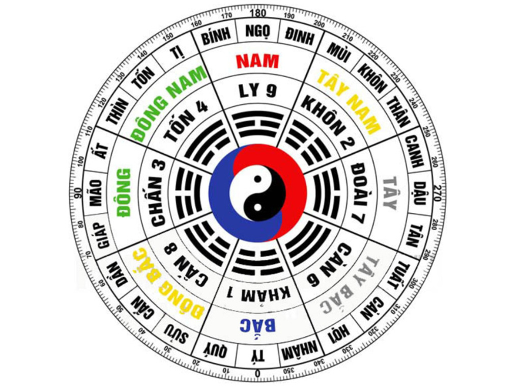 Tây tứ trạch gồm những hướng nào